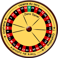 Распределение номеров на колесе в в Европейской и Французской рулетке